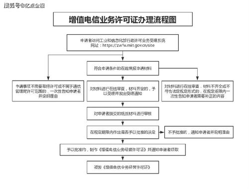 增值电信业务许可证怎么办理 代办靠谱吗