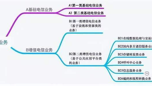 增值电信业务经营许可证关系大揭秘——第二类增值电信业务详解