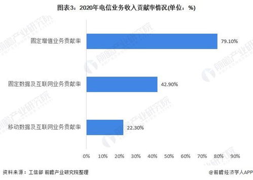 2021年中国电信行业市场现状与发展前景分析 固定增值业务成为增长第一引擎