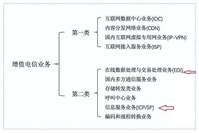 各行业上线微信小程序资质证明一览 聚焦基础电信业务篇